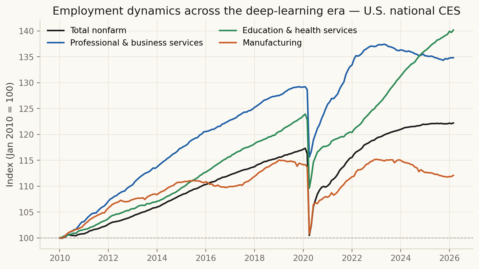 Indexed sector employment by major BLS supersector, January 2010 to March 2026