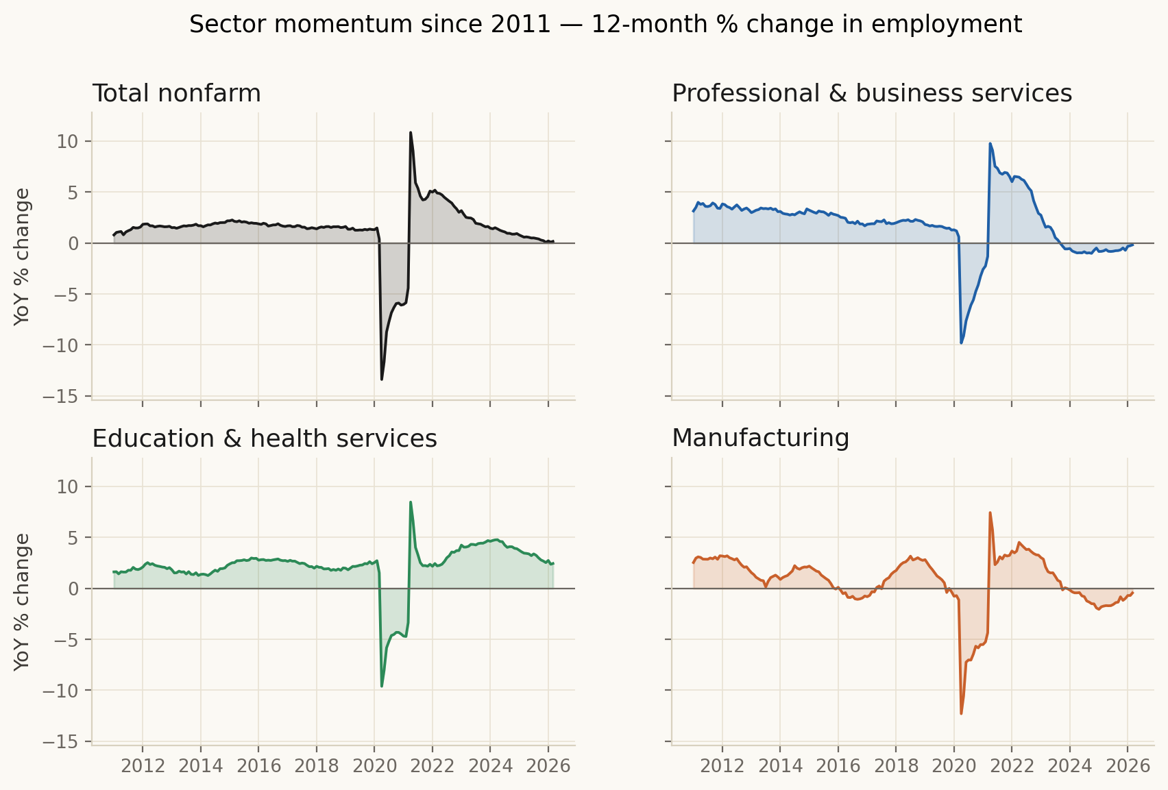 Year-over-year percent change in payroll employment by sector