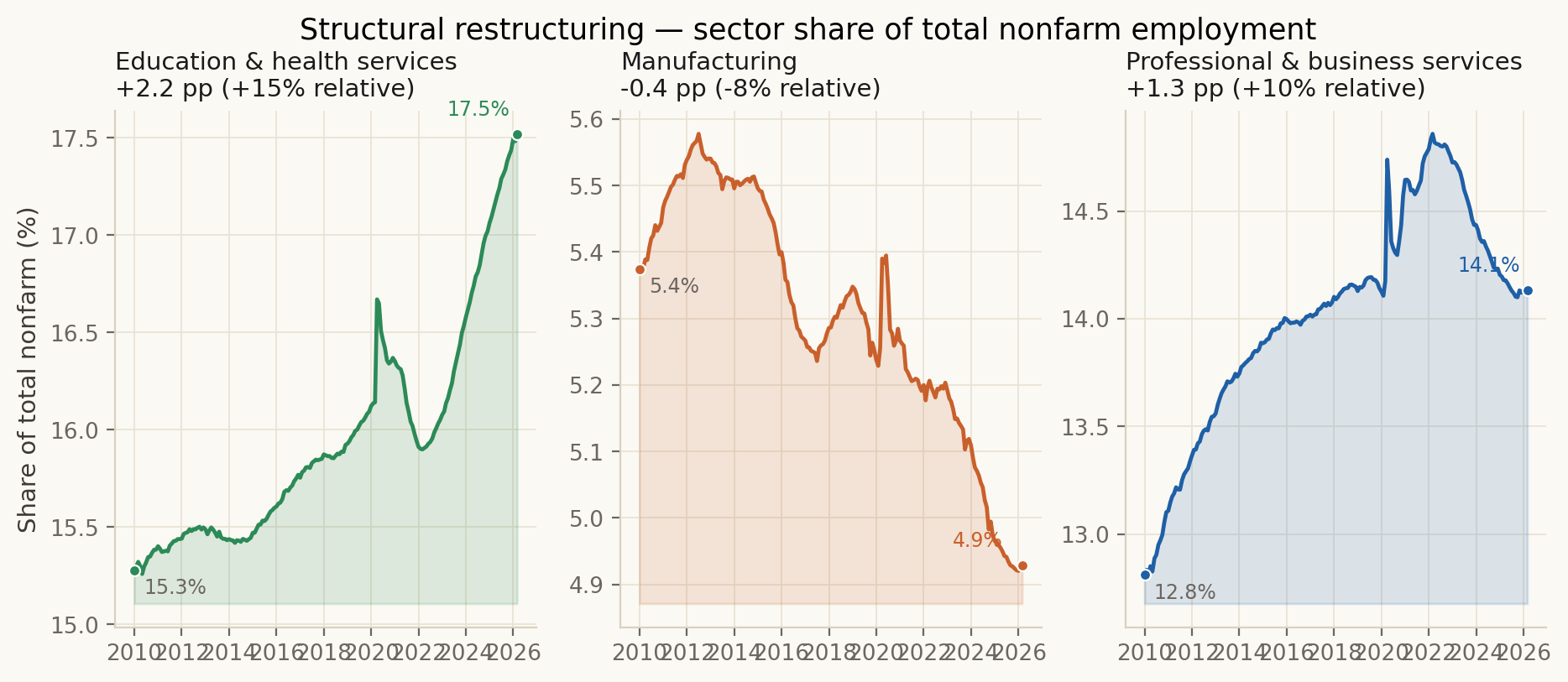 Stacked share of total nonfarm employment by sector over time