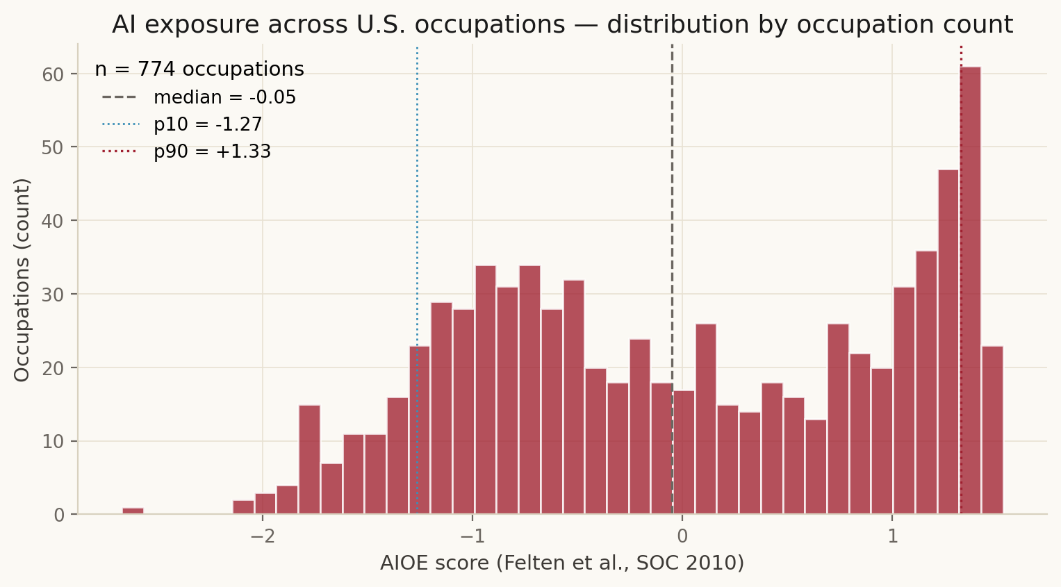Histogram of AIOE scores across detailed occupations