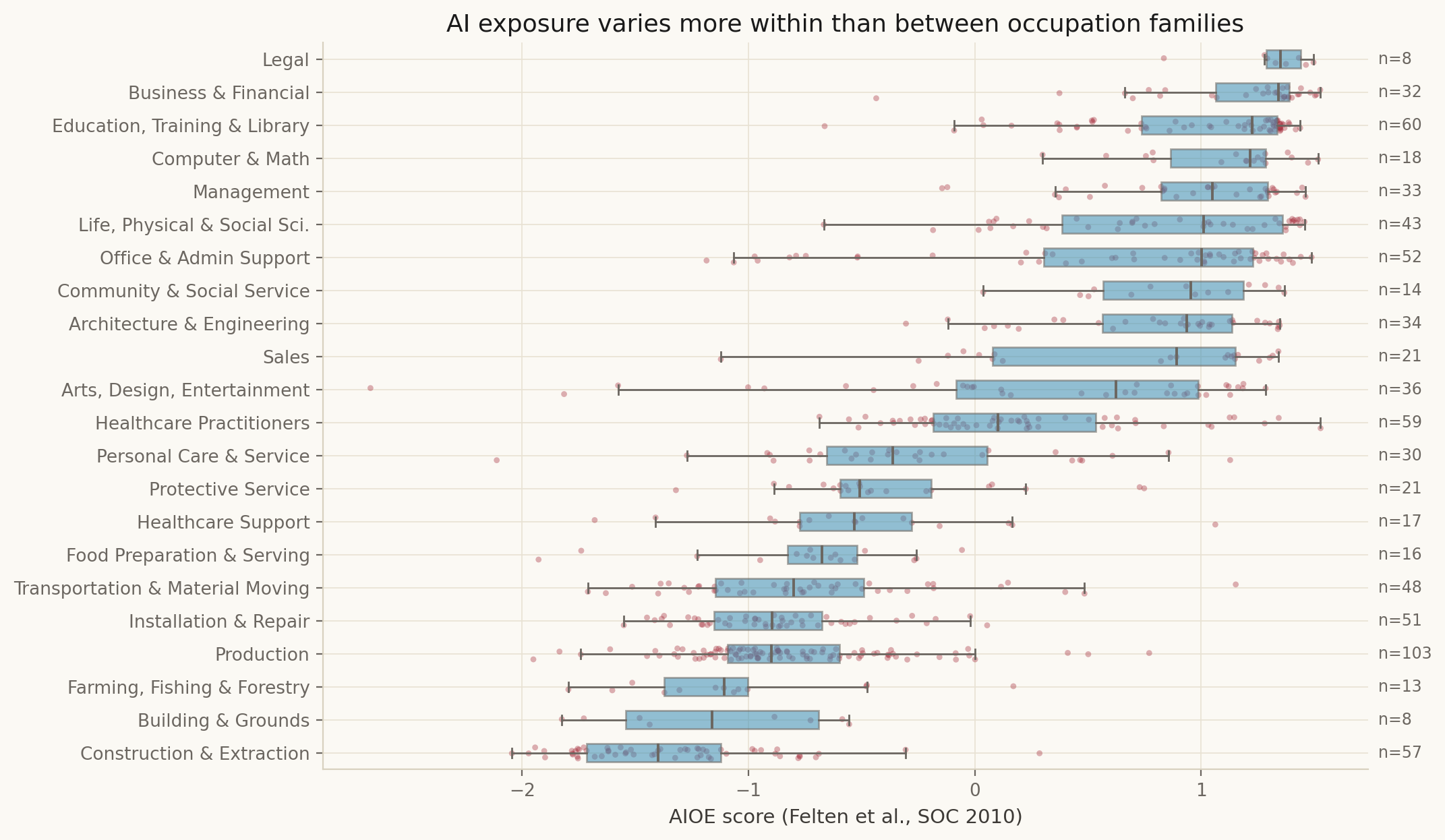 AIOE distribution by occupational major group