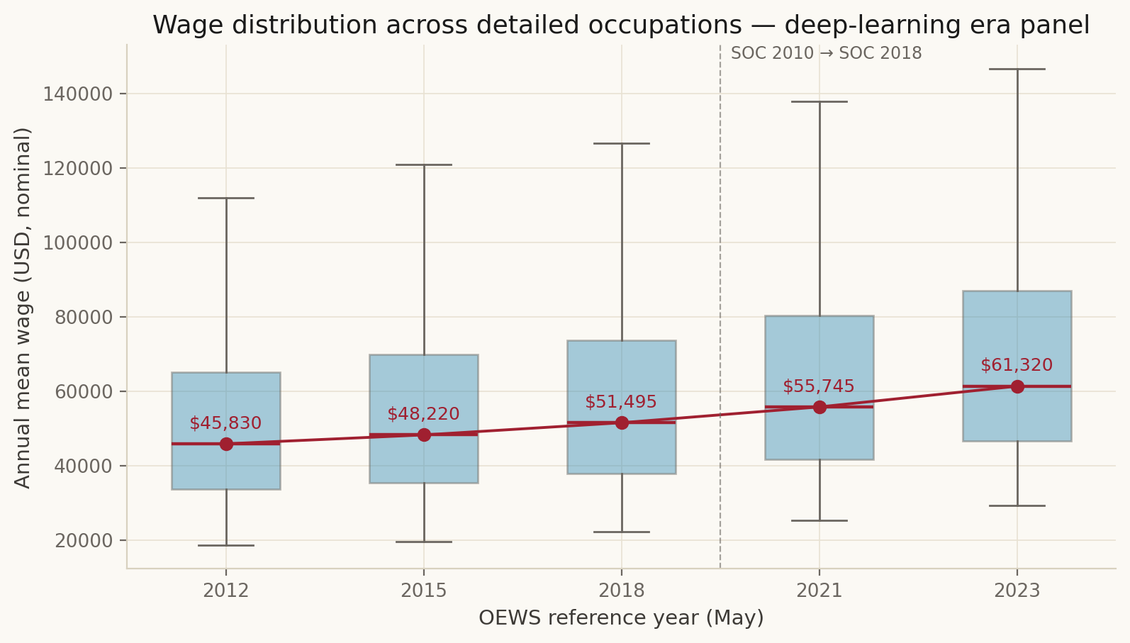 Wage distribution by detailed occupation over OEWS anchor years