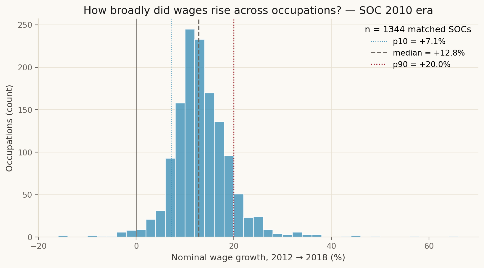 Per-occupation wage growth distribution between 2012 and 2018