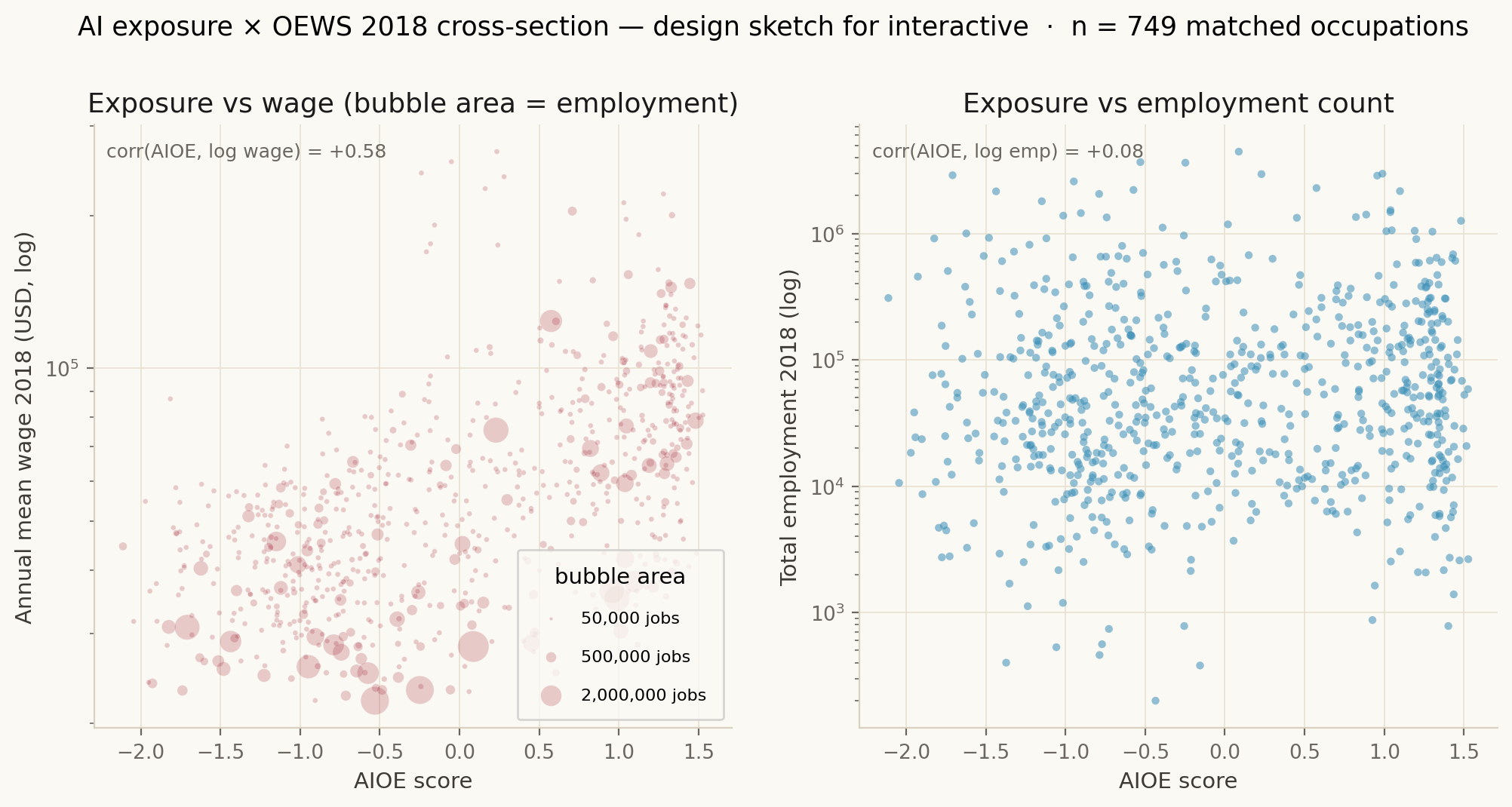Scatter of AIOE versus log mean wage with bubble size as employment, 2018